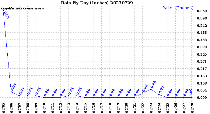 Milwaukee Weather Rain<br>By Day<br>(Inches)