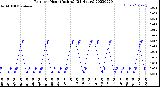 Milwaukee Weather Rain<br>per Hour<br>(Inches)<br>(24 Hours)