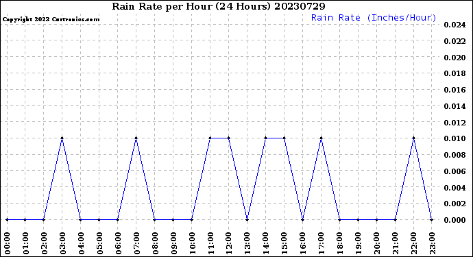 Milwaukee Weather Rain Rate<br>per Hour<br>(24 Hours)