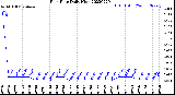 Milwaukee Weather Rain Rate<br>Daily High