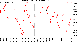 Milwaukee Weather Solar Radiation<br>Daily