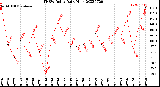 Milwaukee Weather THSW Index<br>Daily High