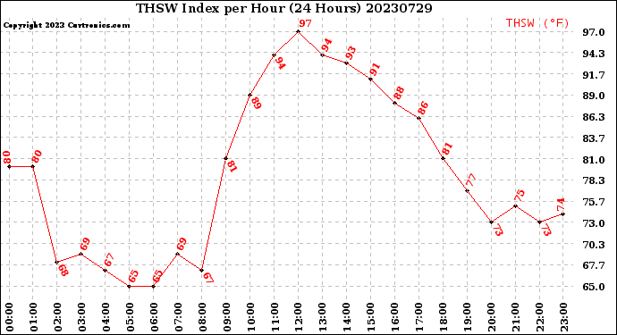 Milwaukee Weather THSW Index<br>per Hour<br>(24 Hours)