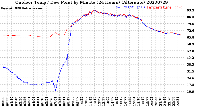 Milwaukee Weather Outdoor Temp / Dew Point<br>by Minute<br>(24 Hours) (Alternate)