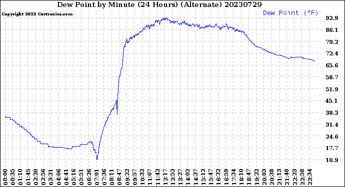 Milwaukee Weather Dew Point<br>by Minute<br>(24 Hours) (Alternate)