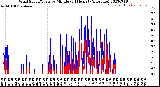 Milwaukee Weather Wind Speed/Gusts<br>by Minute<br>(24 Hours) (Alternate)