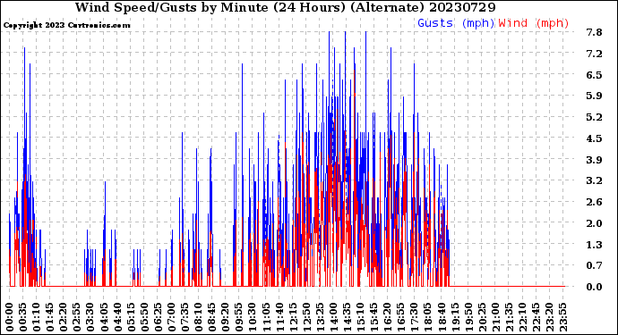 Milwaukee Weather Wind Speed/Gusts<br>by Minute<br>(24 Hours) (Alternate)