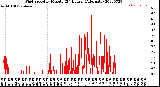 Milwaukee Weather Wind Speed<br>by Minute<br>(24 Hours) (Alternate)