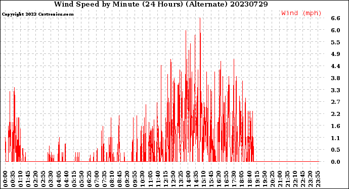 Milwaukee Weather Wind Speed<br>by Minute<br>(24 Hours) (Alternate)