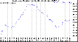 Milwaukee Weather Barometric Pressure<br>per Minute<br>(24 Hours)