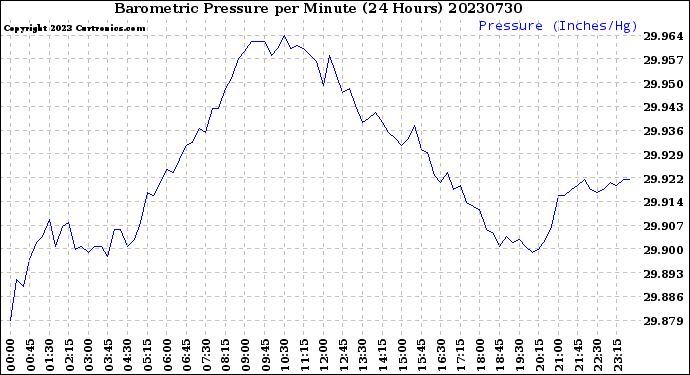 Milwaukee Weather Barometric Pressure<br>per Minute<br>(24 Hours)