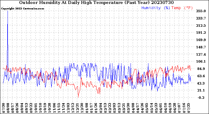 Milwaukee Weather Outdoor Humidity<br>At Daily High<br>Temperature<br>(Past Year)