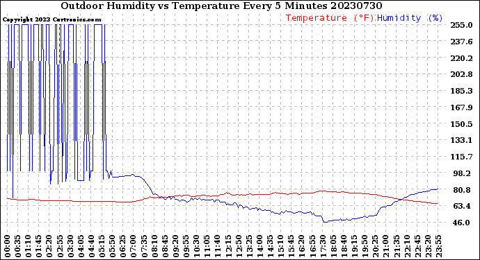 Milwaukee Weather Outdoor Humidity<br>vs Temperature<br>Every 5 Minutes