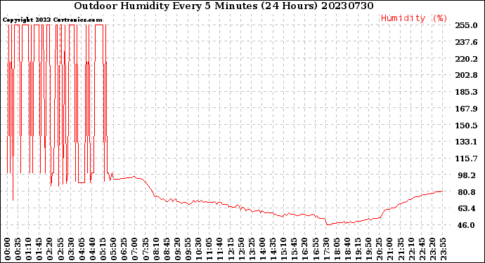 Milwaukee Weather Outdoor Humidity<br>Every 5 Minutes<br>(24 Hours)