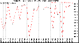 Milwaukee Weather Solar Radiation<br>Avg per Day W/m2/minute