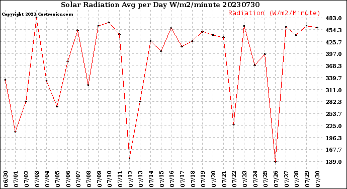 Milwaukee Weather Solar Radiation<br>Avg per Day W/m2/minute