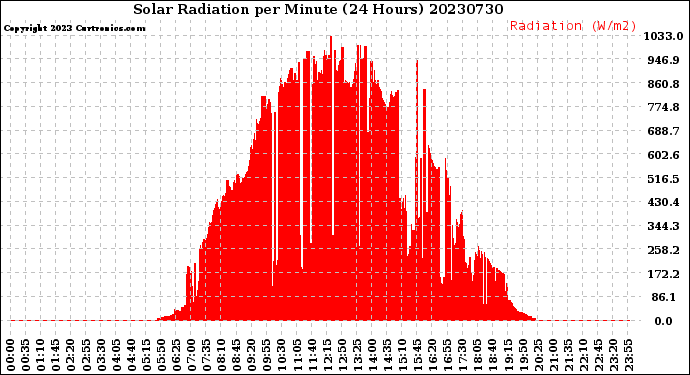 Milwaukee Weather Solar Radiation<br>per Minute<br>(24 Hours)