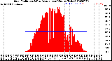 Milwaukee Weather Solar Radiation<br>& Day Average<br>per Minute<br>(Today)