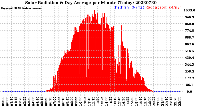 Milwaukee Weather Solar Radiation<br>& Day Average<br>per Minute<br>(Today)