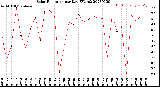 Milwaukee Weather Solar Radiation<br>per Day KW/m2