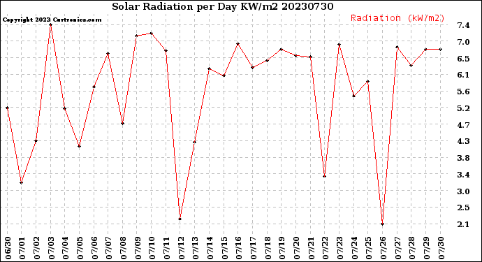 Milwaukee Weather Solar Radiation<br>per Day KW/m2