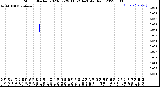 Milwaukee Weather Storm<br>Started 2023-07-29 11:52:14<br>Total Rain