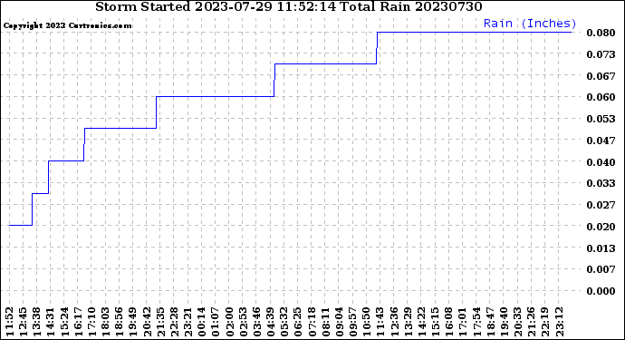 Milwaukee Weather Storm<br>Started 2023-07-29 11:52:14<br>Total Rain