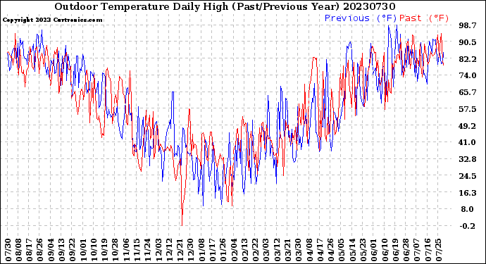 Milwaukee Weather Outdoor Temperature<br>Daily High<br>(Past/Previous Year)