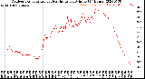 Milwaukee Weather Outdoor Temperature<br>vs Heat Index<br>per Minute<br>(24 Hours)