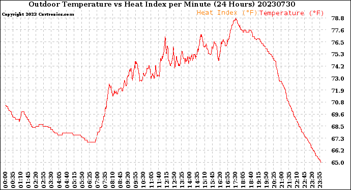 Milwaukee Weather Outdoor Temperature<br>vs Heat Index<br>per Minute<br>(24 Hours)