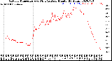 Milwaukee Weather Outdoor Temperature<br>vs Wind Chill<br>per Minute<br>(24 Hours)