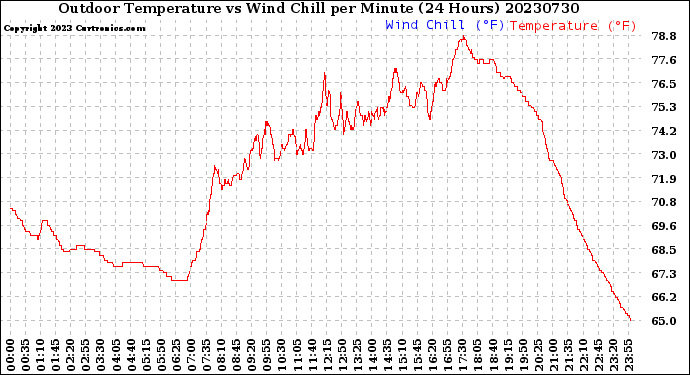 Milwaukee Weather Outdoor Temperature<br>vs Wind Chill<br>per Minute<br>(24 Hours)