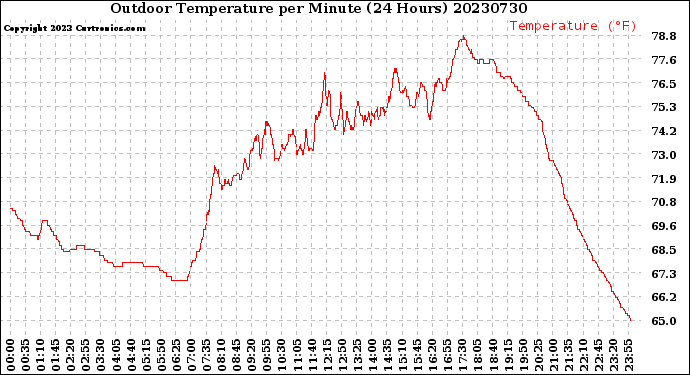 Milwaukee Weather Outdoor Temperature<br>per Minute<br>(24 Hours)