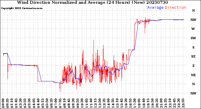 Milwaukee Weather Wind Direction<br>Normalized and Average<br>(24 Hours) (New)