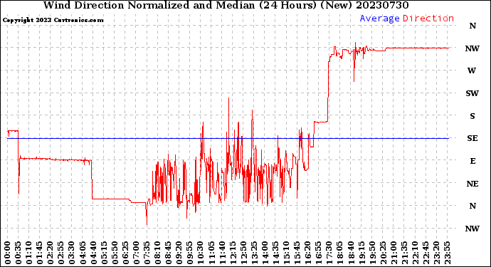 Milwaukee Weather Wind Direction<br>Normalized and Median<br>(24 Hours) (New)