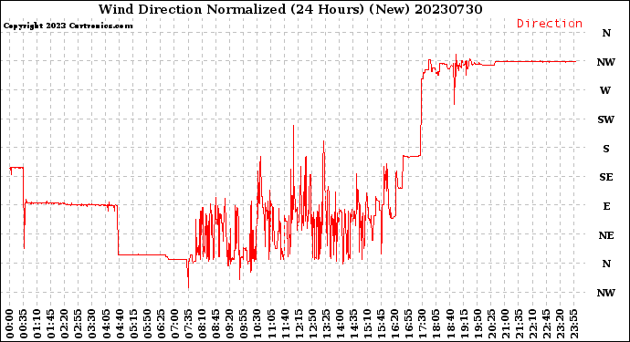 Milwaukee Weather Wind Direction<br>Normalized<br>(24 Hours) (New)