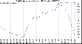 Milwaukee Weather Wind Chill<br>Hourly Average<br>(24 Hours)