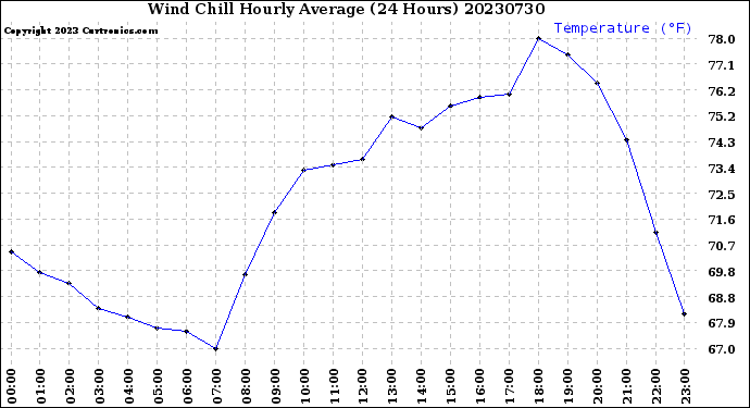 Milwaukee Weather Wind Chill<br>Hourly Average<br>(24 Hours)