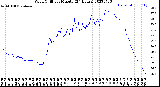 Milwaukee Weather Wind Chill<br>per Minute<br>(24 Hours)