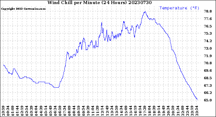 Milwaukee Weather Wind Chill<br>per Minute<br>(24 Hours)