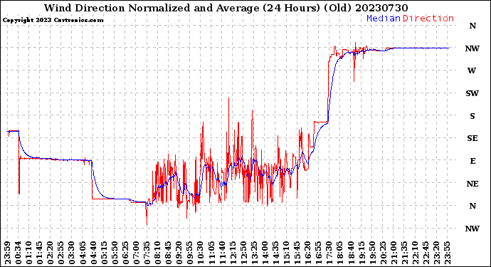 Milwaukee Weather Wind Direction<br>Normalized and Average<br>(24 Hours) (Old)