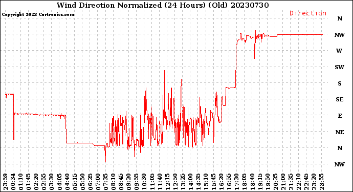 Milwaukee Weather Wind Direction<br>Normalized<br>(24 Hours) (Old)