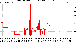 Milwaukee Weather Wind Direction<br>(24 Hours) (Raw)