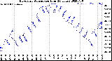 Milwaukee Weather Barometric Pressure<br>per Hour<br>(24 Hours)