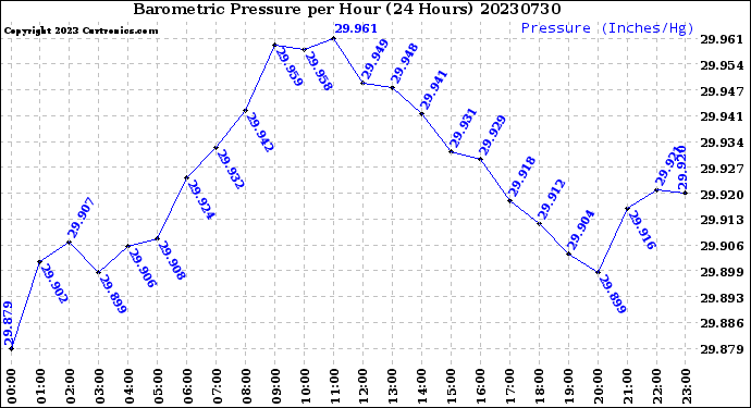 Milwaukee Weather Barometric Pressure<br>per Hour<br>(24 Hours)