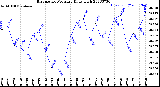 Milwaukee Weather Barometric Pressure<br>Daily High