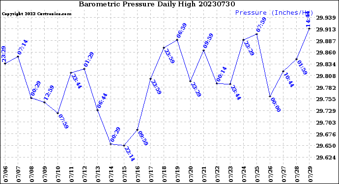 Milwaukee Weather Barometric Pressure<br>Daily High