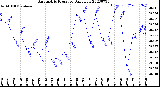 Milwaukee Weather Barometric Pressure<br>Daily Low