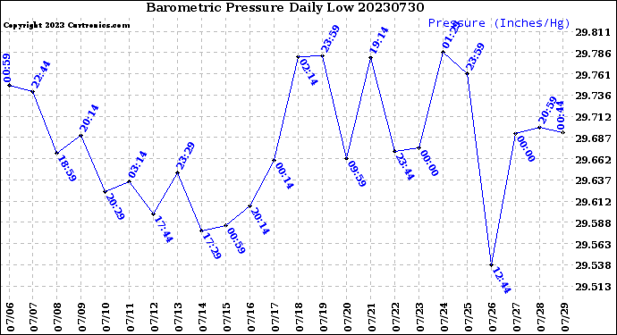 Milwaukee Weather Barometric Pressure<br>Daily Low