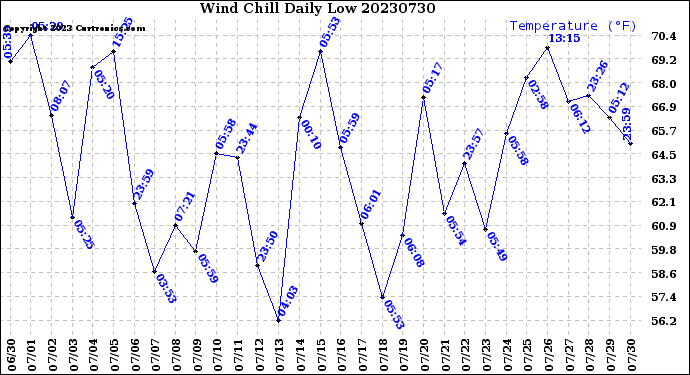 Milwaukee Weather Wind Chill<br>Daily Low